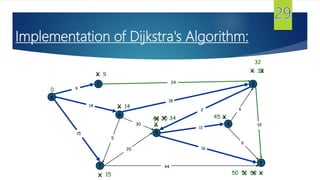 Implementation of Dijkstra's Algorithm:
s
3
t
2
6
7
4
5
24
18
2
9
14
15
5
30
20
44
16
11
6
19
6
15
9


14

0
X

X
X
44
X
35X
59 XX51
X 34
X50
X45
X 33X
32
 