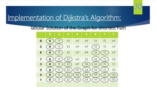 Implementation of Dijkstra's Algorithm:
S 2 3 4 5 6 7 t
S 0 9 inf inf inf 14 15 inf
2 0 9 33 inf inf 14 15 inf
6 0 9 32 inf 44 14 15 inf
7 0 9 32 inf 35 14 15 59
3 0 9 32 inf 34 14 15 51
5 0 9 32 45 34 14 15 50
4 0 9 32 45 34 14 15 50
t 0 9 32 45 34 14 15 50
Tabular Solution of the Graph for Shortest Path
 