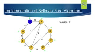G
S
F
E
A
D
B
C
10
8
1
-1
-1
3
1
1
2
-2
-4
0 





Iteration: 0
Implementation of Bellman-Ford Algorithm:
 