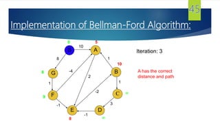 G
S
F
E
A
D
B
C
10
8
1
-1
-1
3
1
1
2
-2
-4
0 5
10

8
9
8
Iteration: 3
A has the correct
distance and path
Implementation of Bellman-Ford Algorithm:
 