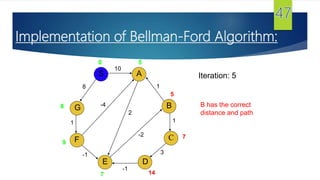 G
S
F
E
A
D
B
C
10
8
1
-1
-1
3
1
1
2
-2
-4
0 5
5
7
147
9
8
Iteration: 5
B has the correct
distance and path
Implementation of Bellman-Ford Algorithm:
 