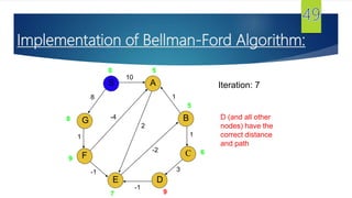G
S
F
E
A
D
B
C
10
8
1
-1
-1
3
1
1
2
-2
-4
0 5
5
6
97
9
8
Iteration: 7
D (and all other
nodes) have the
correct distance
and path
Implementation of Bellman-Ford Algorithm:
 