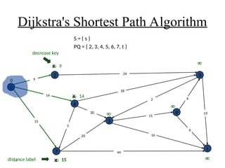 Comprehensive Guide to Dijkstra's Algorithm for Single-Source Shortest ...