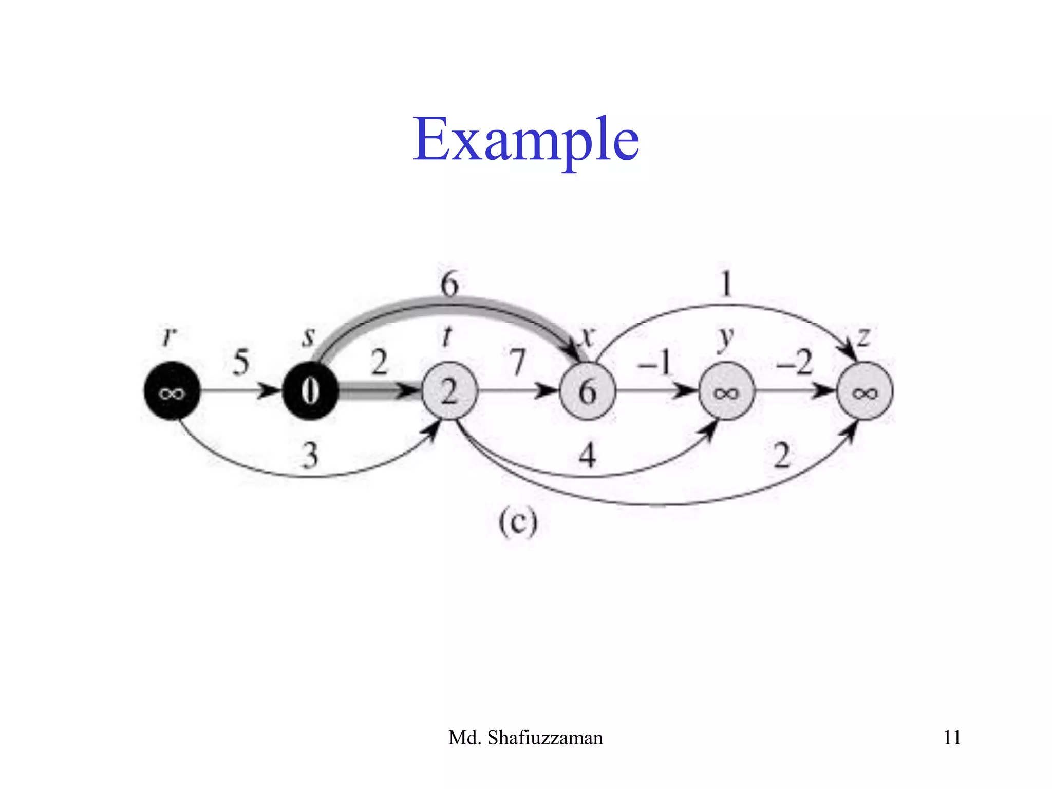 Md. Shafiuzzaman 11
Example
 