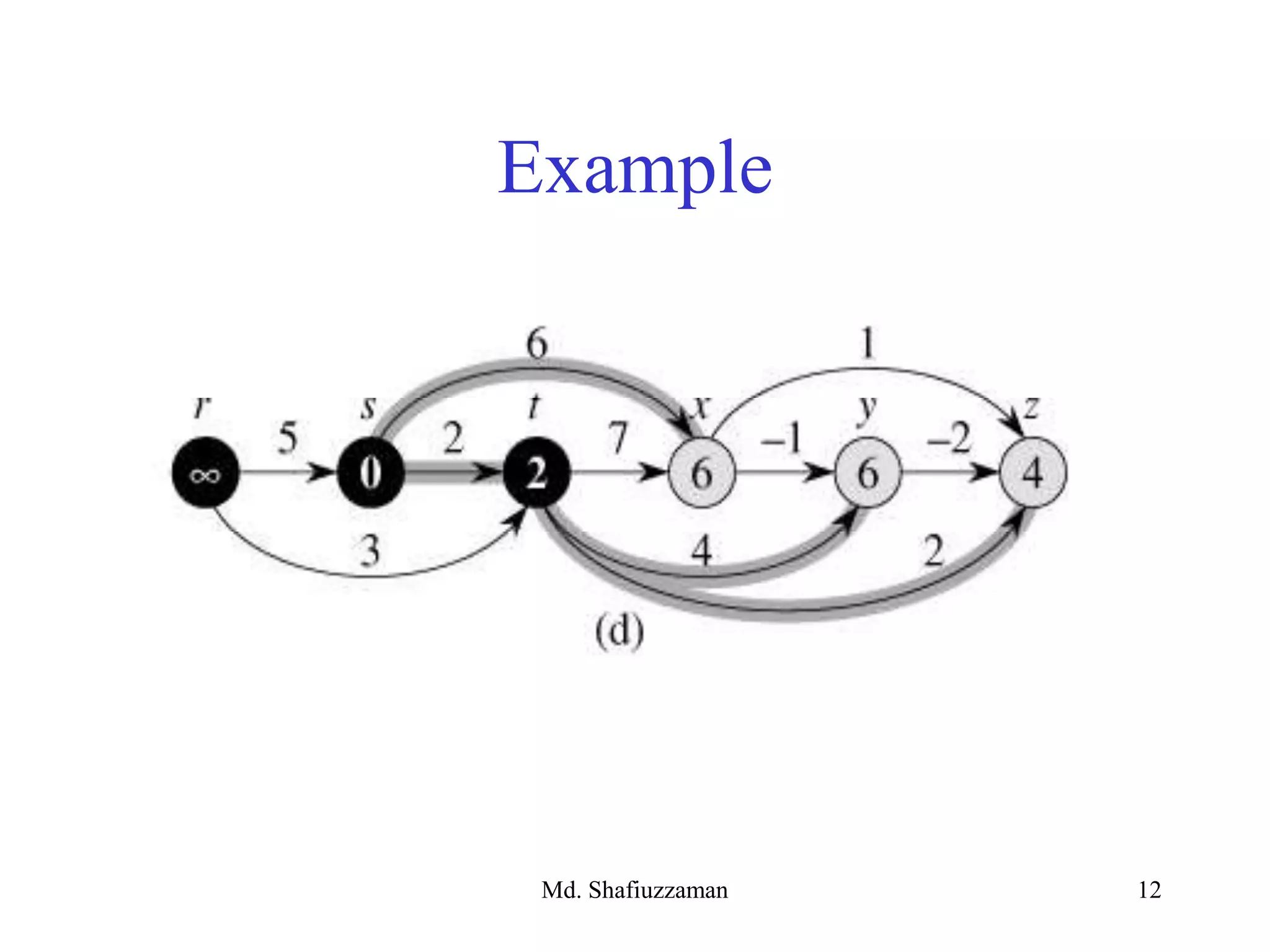 Md. Shafiuzzaman 12
Example
 