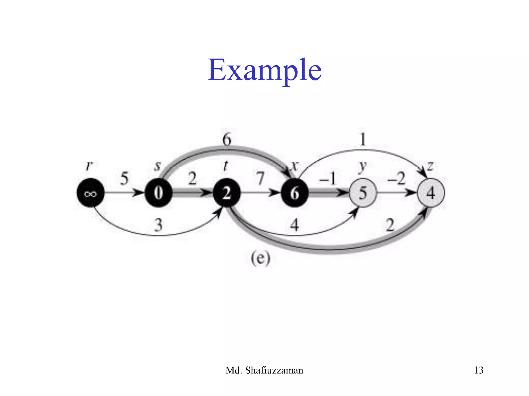 Md. Shafiuzzaman 13
Example
 