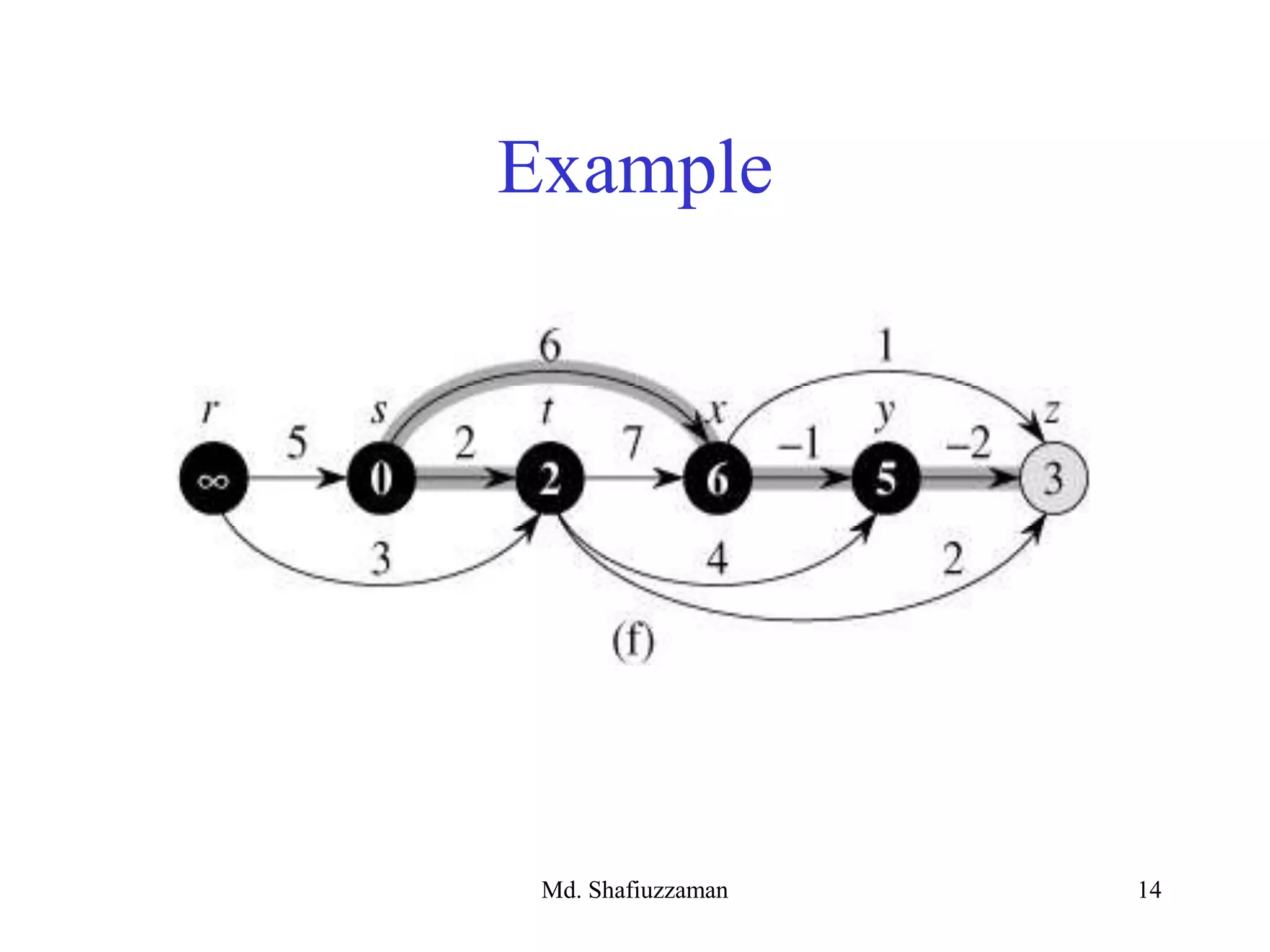 Md. Shafiuzzaman 14
Example
 
