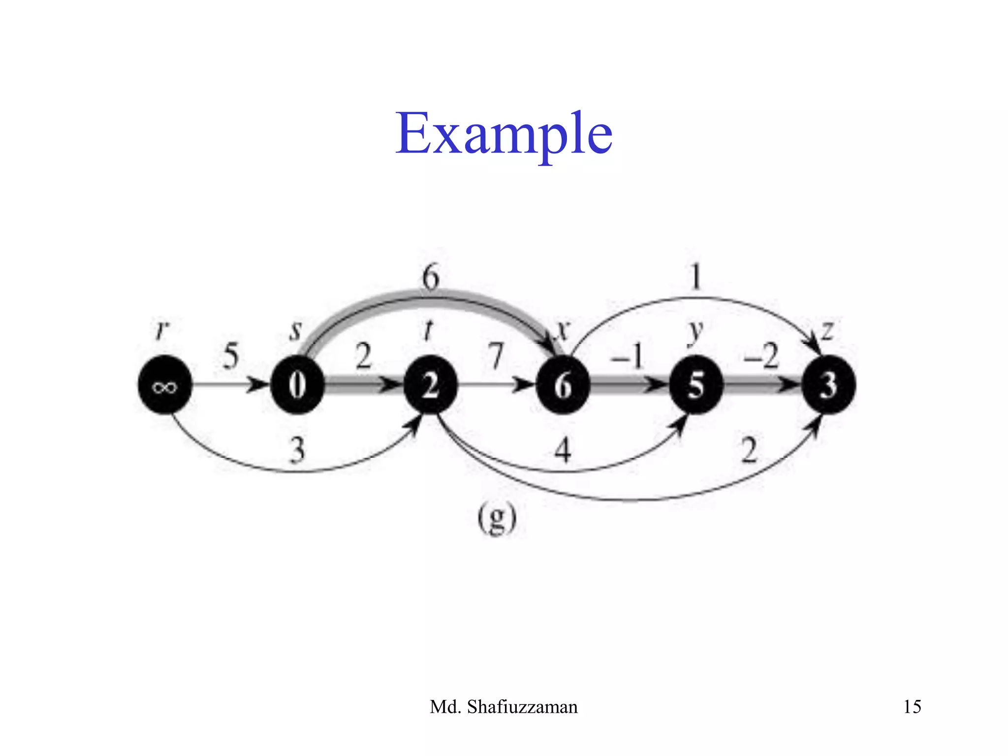 Md. Shafiuzzaman 15
Example
 