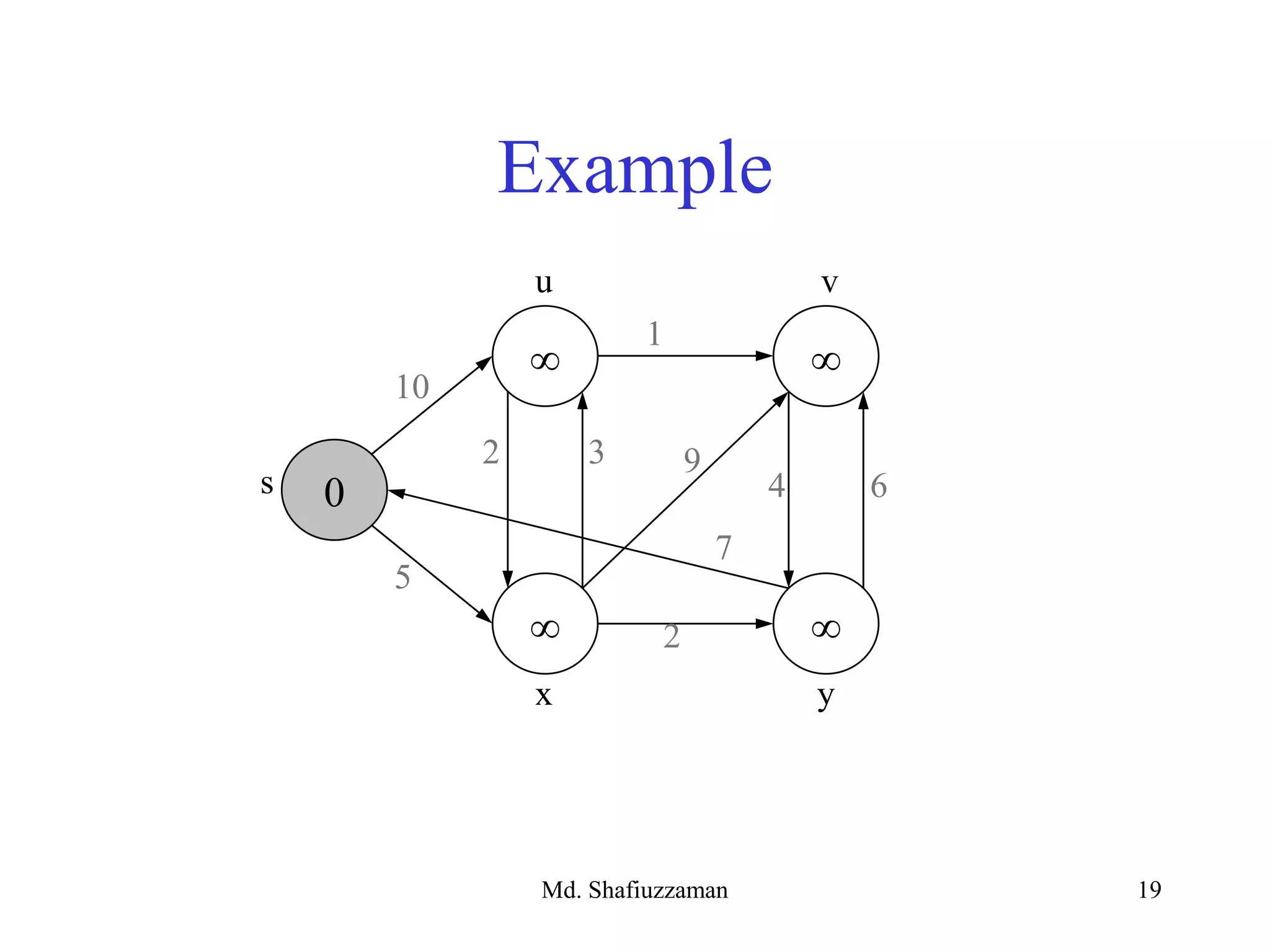 Md. Shafiuzzaman 19
Example
3
 
 
0s
u v
yx
10
5
1
2 9
4 6
7
2
 