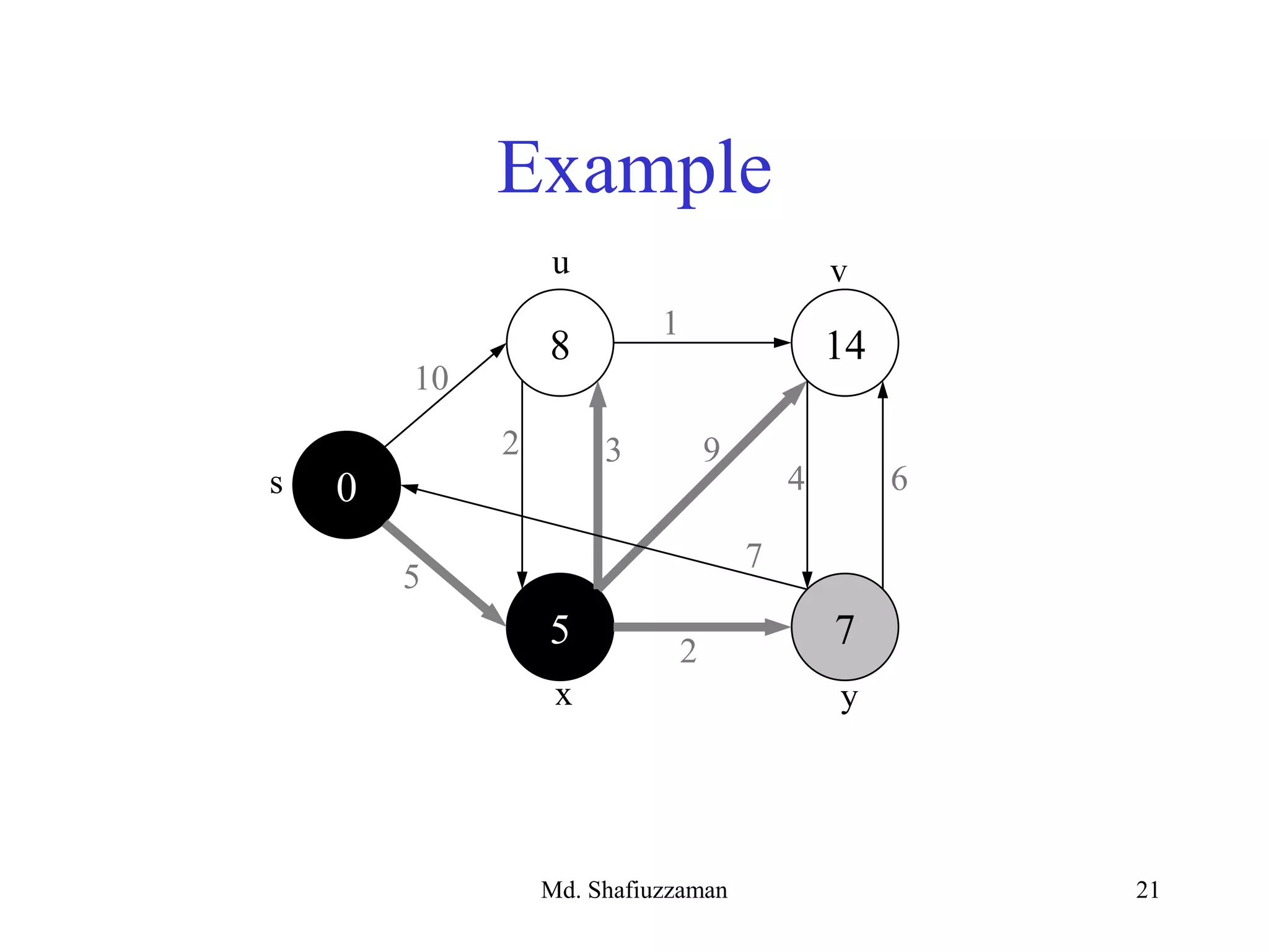 Md. Shafiuzzaman 21
Example
2
8 14
5 7
0s
yx
10
5
1
3 9
4 6
7
2
u v
 