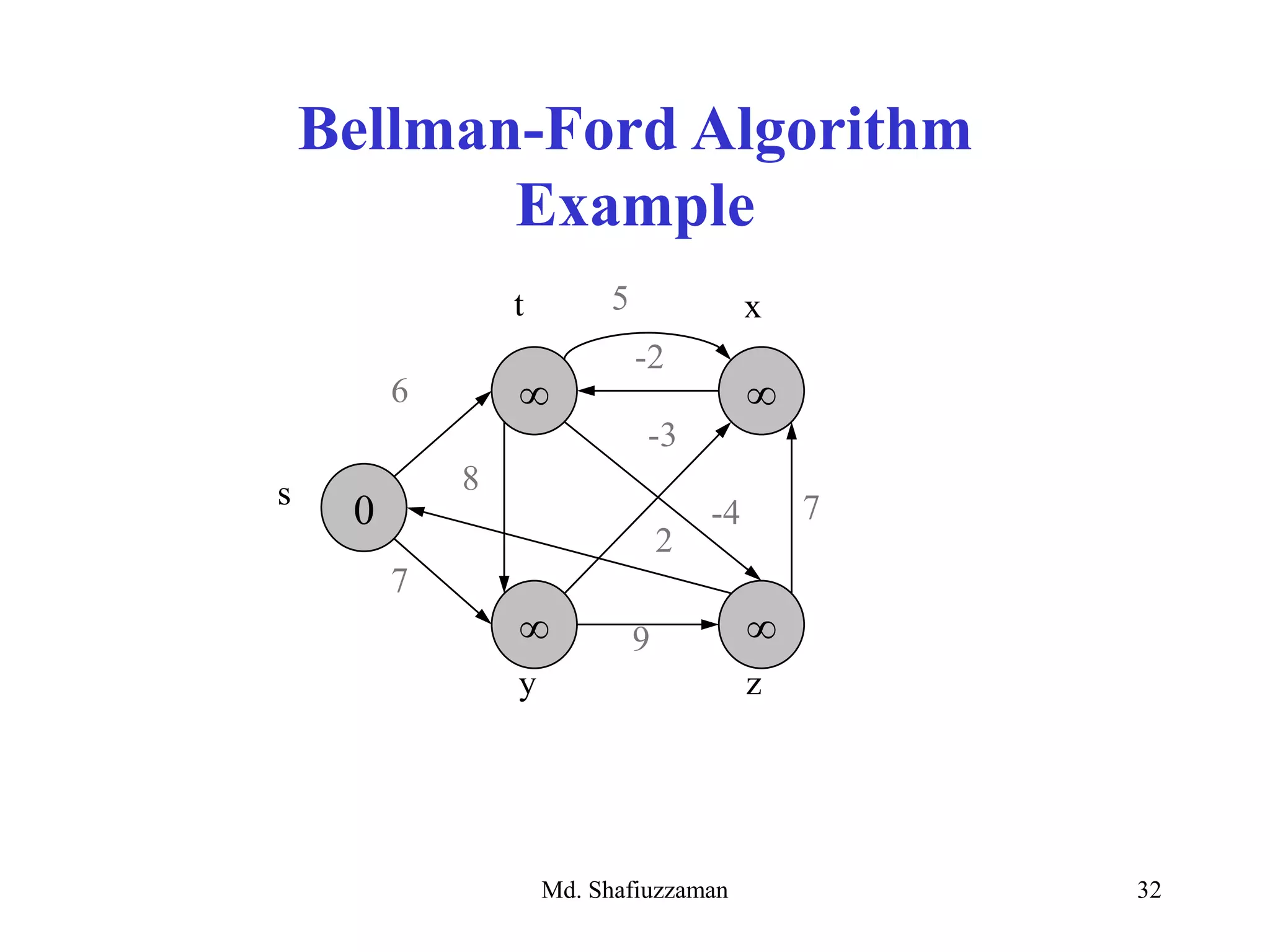 Md. Shafiuzzaman 32
Bellman-Ford Algorithm
Example
5
 
 
0s
zy
6
7
8
-3
7
2
9
-2
xt
-4
 