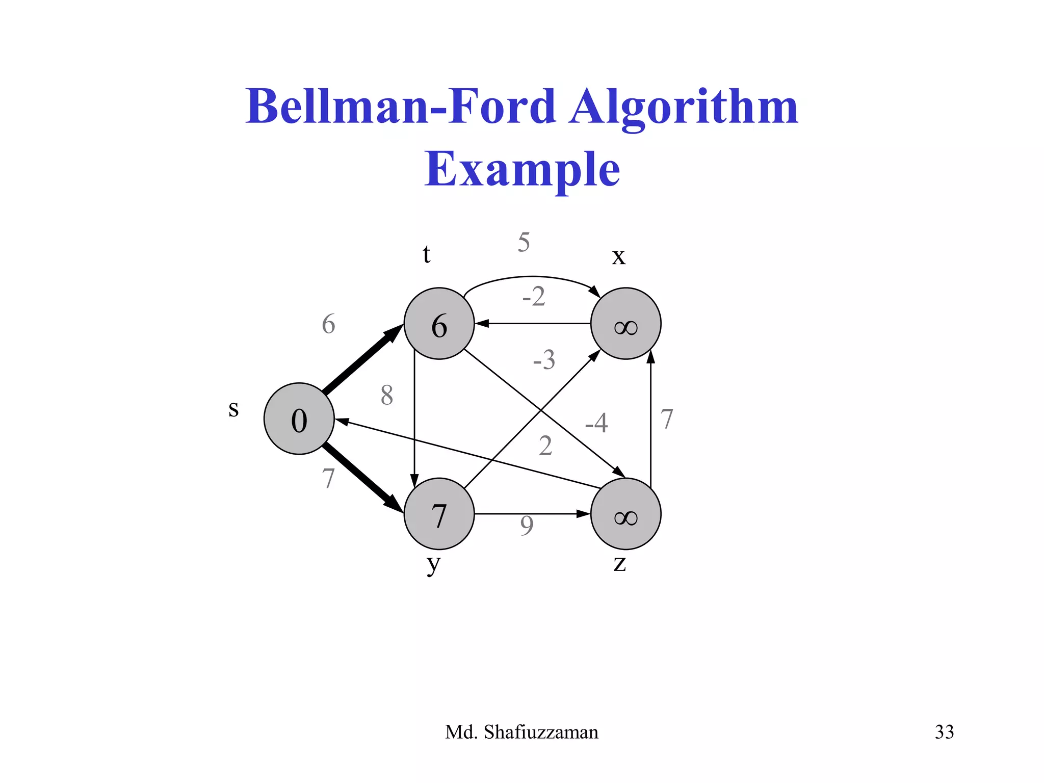 Md. Shafiuzzaman 33
Bellman-Ford Algorithm
Example
6 
7 
0s
zy
6
7
8
-3
7
2
9
-2
xt
-4
5
 