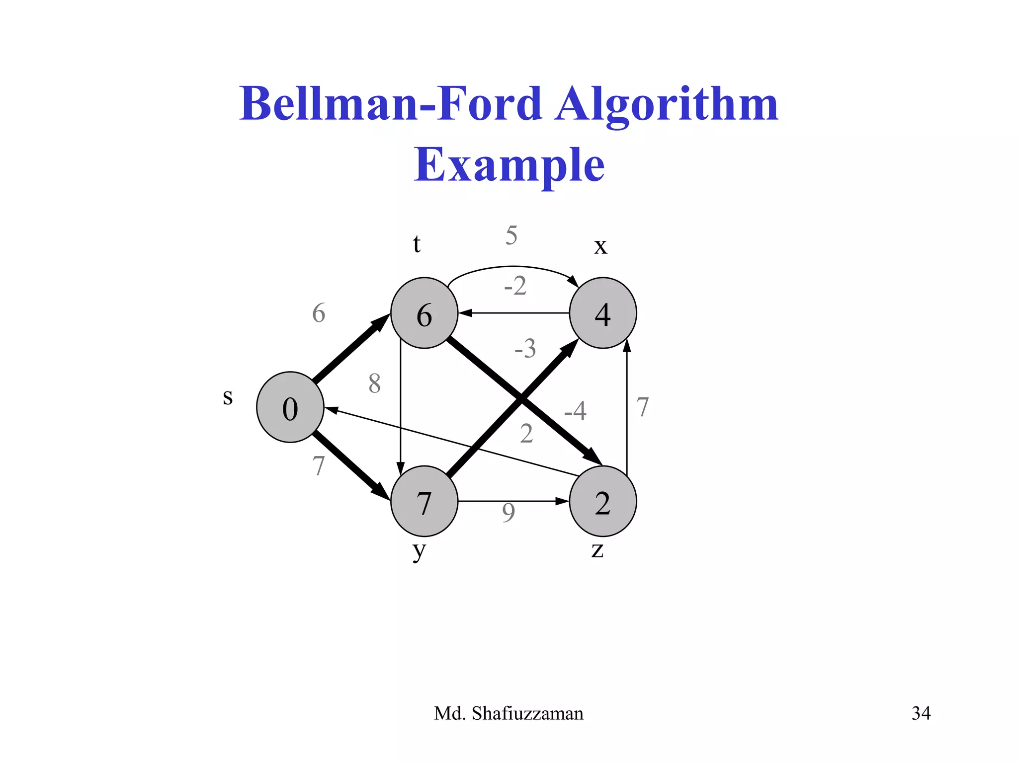 Md. Shafiuzzaman 34
Bellman-Ford Algorithm
Example
6 4
7 2
0s
zy
6
7
8
-3
7
2
9
-2
xt
-4
5
 