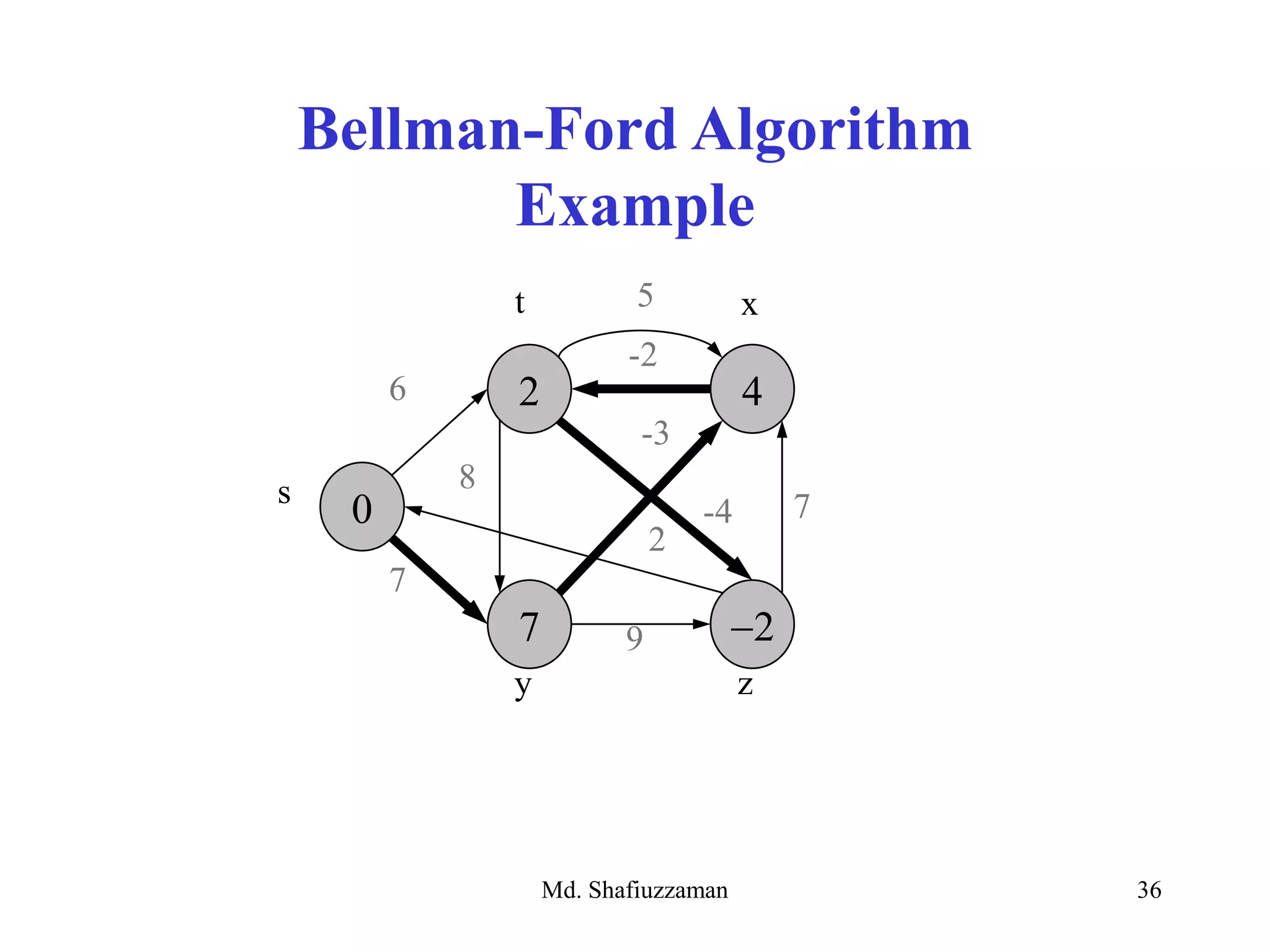 Md. Shafiuzzaman 36
Bellman-Ford Algorithm
Example
2 4
7 -2
0s
zy
6
7
8
-3
7
2
9
-2
xt
-4
5
 