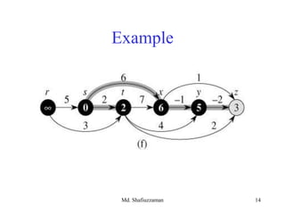 Md. Shafiuzzaman 14
Example
 