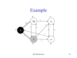 Md. Shafiuzzaman 20
Example
2
10 
5 
0s
u v
yx
10
5
1
3
9
4 6
7
2
 