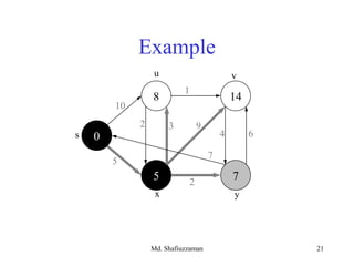Md. Shafiuzzaman 21
Example
2
8 14
5 7
0s
yx
10
5
1
3 9
4 6
7
2
u v
 