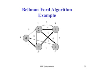 Md. Shafiuzzaman 35
Bellman-Ford Algorithm
Example
2 4
7 2
0s
zy
6
7
8
-3
7
2
9
-2
xt
-4
5
 