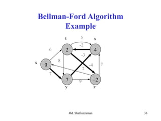 Md. Shafiuzzaman 36
Bellman-Ford Algorithm
Example
2 4
7 -2
0s
zy
6
7
8
-3
7
2
9
-2
xt
-4
5
 