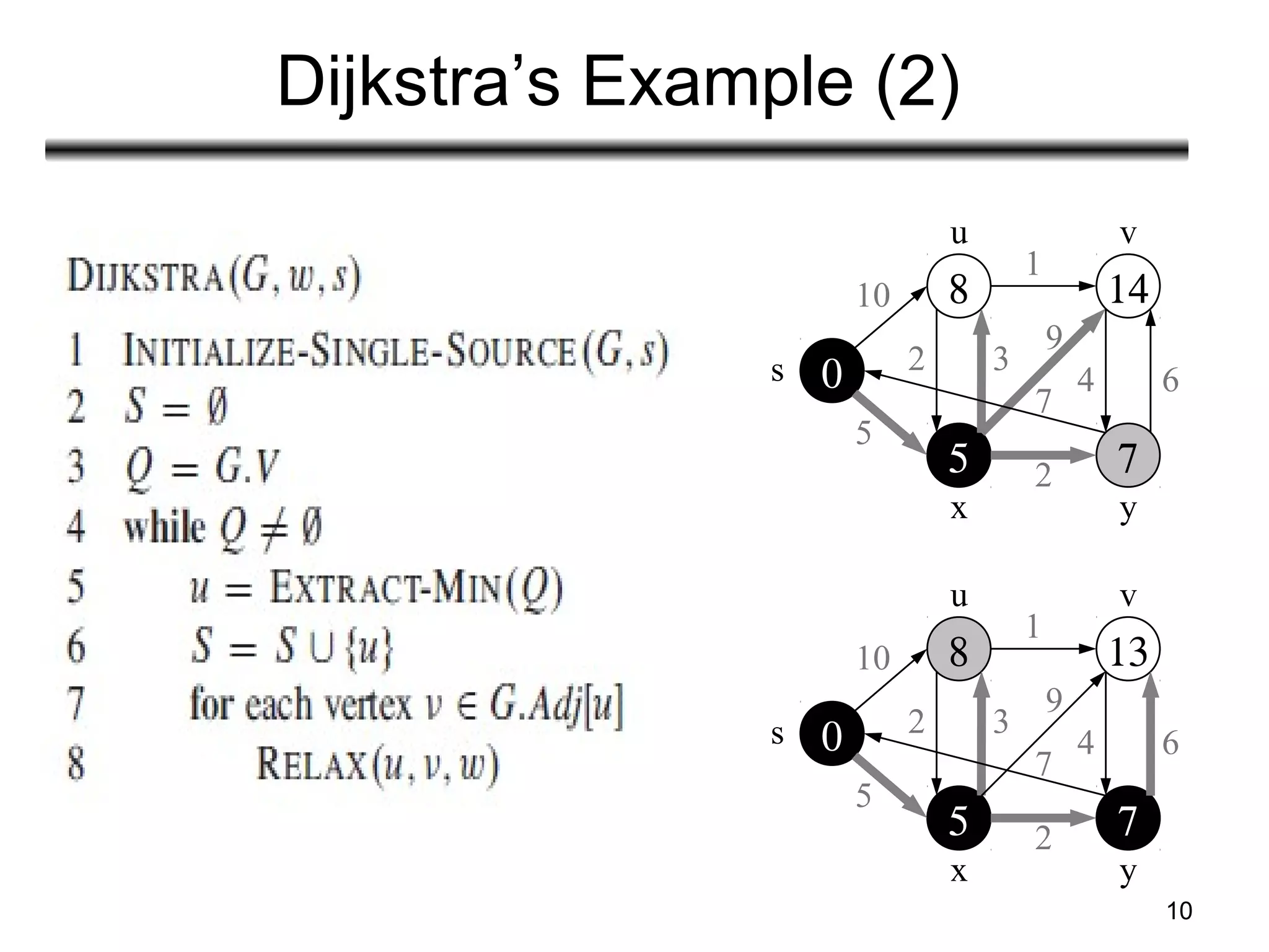10
Dijkstra’s Example (2)
u v
8 14
5 7
0s
yx
10
5
1
2 3
9
4 6
7
2
8 13
5 7
0s
u v
yx
10
5
1
2 3
9
4 6
7
2
 