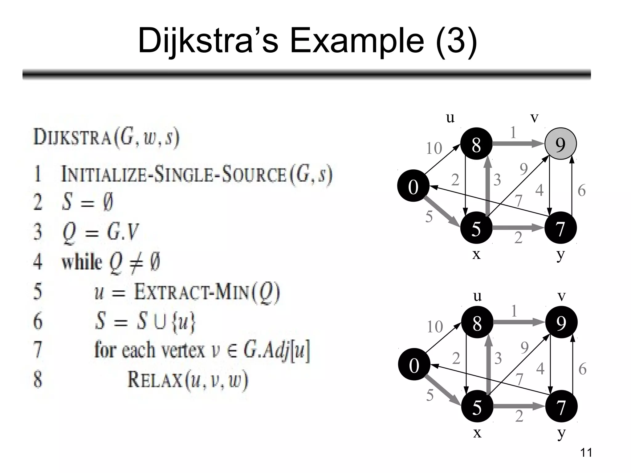 11
Dijkstra’s Example (3)
8 9
5 7
0
u v
yx
10
5
1
2 3
9
4 6
7
2
8 9
5 7
0
u v
yx
10
5
1
2 3
9
4 6
7
2
 