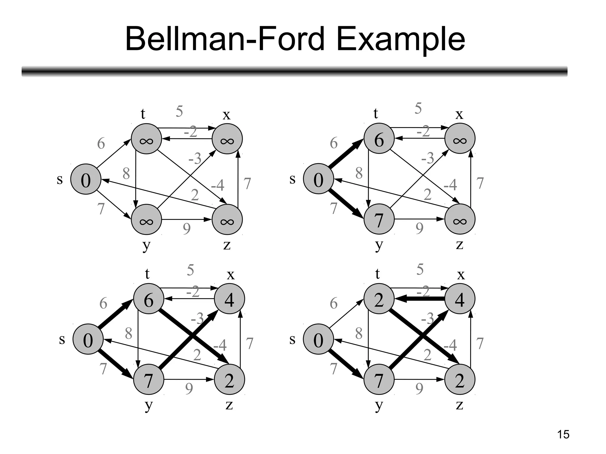 15
Bellman-Ford Example
5
∞ ∞
∞ ∞
0s
zy
6
7
8
-3
7
2
9
-2
xt
-4
6 ∞
7 ∞
0s
zy
6
7
8
-3
7
2
9
-2
xt
-4
5
6 4
7 2
0s
zy
6
7
8
-3
7
2
9
-2
xt
-4
5
2 4
7 2
0s
zy
6
7
8
-3
7
2
9
-2
xt
-4
5
 