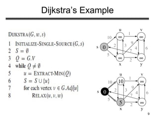 9
Dijkstra’s Example
∞ ∞
∞ ∞
0s
u v
yx
10
5
1
2 3
9
4 6
7
2
10 ∞
5 ∞
0s
u v
yx
10
5
1
2 3
9
4 6
7
2
 