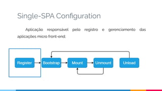 Single-SPA Conﬁguration
Aplicação responsável pelo registro e gerenciamento das
aplicações micro front-end;
 