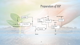 6
Preparation of SSP
H2O SO2,extra gases
H2SO4
Rock Phosphate
Blower SSP
Scrubber
Dryer Drum
Ball Mill
Grid
Chamber
Pre-mixer
Scrubber
Secondary
Mixer
 