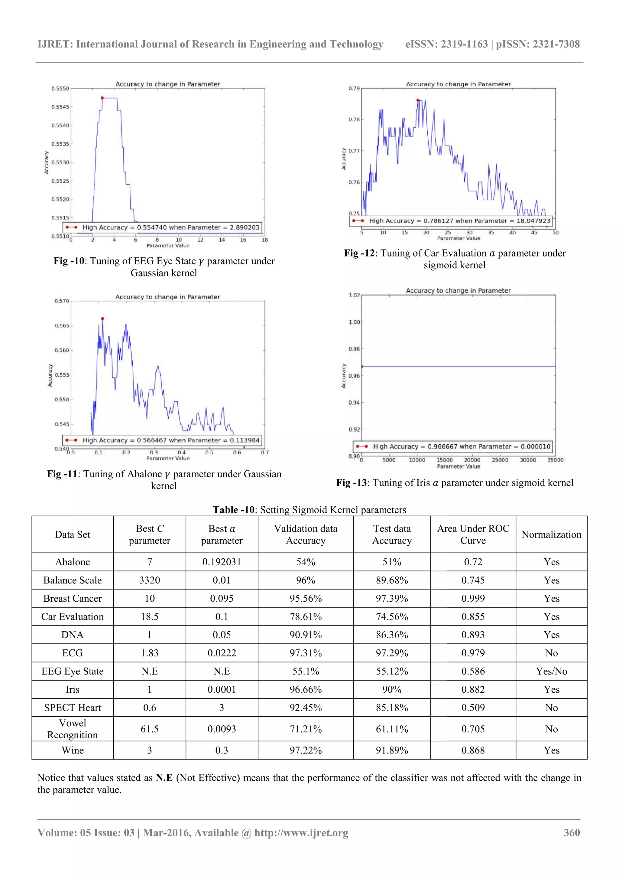 IJRET: International Journal of Research in Engineering and Technology
__________________________________________________________
Volume: 05 Issue: 03 | Mar-2016, Available @
Fig -10: Tuning of EEG Eye State parameter under
Gaussian kernel
Fig -11: Tuning of Abalone parameter under Gaussian
kernel
Table
Data Set
Best C
parameter
Best
parameter
Abalone 7 0.192031
Balance Scale 3320 0.01
Breast Cancer 10 0.095
Car Evaluation 18.5 0.1
DNA 1 0.05
ECG 1.83 0.0222
EEG Eye State N.E N.E
Iris 1 0.0001
SPECT Heart 0.6 3
Vowel
Recognition
61.5 0.0093
Wine 3 0.3
Notice that values stated as N.E (Not Effective)
the parameter value.
IJRET: International Journal of Research in Engineering and Technology eISSN: 2319
_______________________________________________________________________________________
, Available @ http://www.ijret.org
parameter under
parameter under Gaussian
Fig -12: Tuning of Car Evaluation
sigmoid kernel
Fig -13: Tuning of Iris parameter under sigmoid kernel
Table -10: Setting Sigmoid Kernel parameters
Best
parameter
Validation data
Accuracy
Test data
Accuracy
Area Under ROC
0.192031 54% 51%
0.01 96% 89.68%
0.095 95.56% 97.39%
0.1 78.61% 74.56%
0.05 90.91% 86.36%
0.0222 97.31% 97.29%
N.E 55.1% 55.12%
0.0001 96.66% 90%
3 92.45% 85.18%
0.0093 71.21% 61.11%
0.3 97.22% 91.89%
(Not Effective) means that the performance of the classifier was not affected with the change in
eISSN: 2319-1163 | pISSN: 2321-7308
_____________________________
360
Car Evaluation parameter under
sigmoid kernel
parameter under sigmoid kernel
Area Under ROC
Curve
Normalization
0.72 Yes
0.745 Yes
0.999 Yes
0.855 Yes
0.893 Yes
0.979 No
0.586 Yes/No
0.882 Yes
0.509 No
0.705 No
0.868 Yes
means that the performance of the classifier was not affected with the change in
 