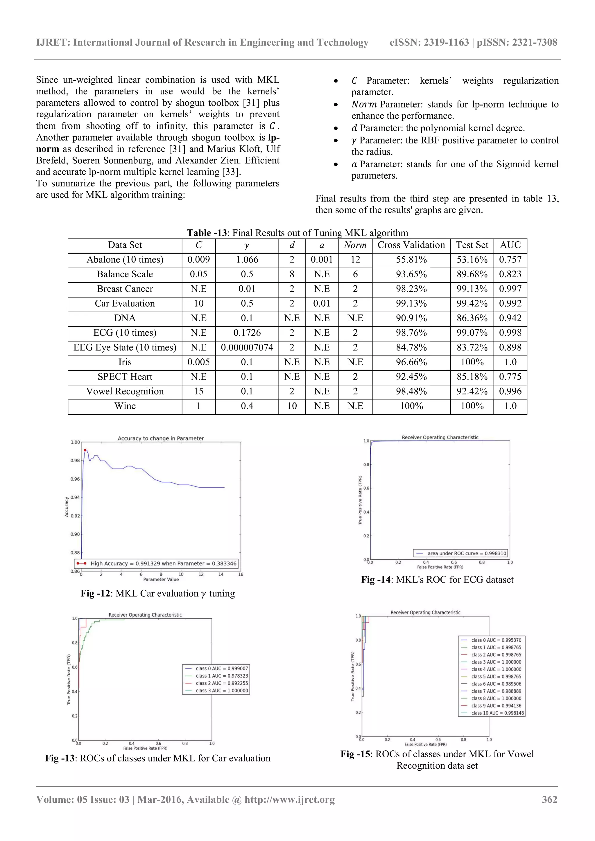 IJRET: International Journal of Research in Engineering and Technology
__________________________________________________________
Volume: 05 Issue: 03 | Mar-2016, Available @
Since un-weighted linear combination is used with MKL
method, the parameters in use would be the kernels’
parameters allowed to control by shogun toolbox
regularization parameter on kernels’ weights to prevent
them from shooting off to infinity, this parameter is
Another parameter available through shogun toolbox is
norm as described in reference [31] and Marius Kloft, Ulf
Brefeld, Soeren Sonnenburg, and Alexander Zien. Efficient
and accurate lp-norm multiple kernel learning
To summarize the previous part, the following par
are used for MKL algorithm training:
Table -
Data Set C
Abalone (10 times) 0.009
Balance Scale 0.05
Breast Cancer N.E
Car Evaluation 10
DNA N.E
ECG (10 times) N.E
EEG Eye State (10 times) N.E
Iris 0.005
SPECT Heart N.E
Vowel Recognition 15
Wine 1
Fig -12: MKL Car evaluation tuning
Fig -13: ROCs of classes under MKL for Car evaluation
IJRET: International Journal of Research in Engineering and Technology eISSN: 2319
_______________________________________________________________________________________
, Available @ http://www.ijret.org
ion is used with MKL
, the parameters in use would be the kernels’
parameters allowed to control by shogun toolbox [31] plus
regularization parameter on kernels’ weights to prevent
them from shooting off to infinity, this parameter is .
shogun toolbox is lp-
] and Marius Kloft, Ulf
Brefeld, Soeren Sonnenburg, and Alexander Zien. Efficient
norm multiple kernel learning [33].
To summarize the previous part, the following parameters
 Parameter: kernels’ weights regularization
parameter.
 Parameter: stands for lp
enhance the performance.
 Parameter: the polynomial kernel degree.
 Parameter: the RBF positive parameter to control
the radius.
 Parameter: stands for one of the S
parameters.
Final results from the third step are presented in table
then some of the results' graphs are given.
-13: Final Results out of Tuning MKL algorithm
d a Norm Cross Validation
1.066 2 0.001 12 55.81%
0.5 8 N.E 6 93.65%
0.01 2 N.E 2 98.23%
0.5 2 0.01 2 99.13%
0.1 N.E N.E N.E 90.91%
0.1726 2 N.E 2 98.76%
0.000007074 2 N.E 2 84.78%
0.1 N.E N.E N.E 96.66%
0.1 N.E N.E 2 92.45%
0.1 2 N.E 2 98.48%
0.4 10 N.E N.E 100%
tuning
Car evaluation
Fig -14: MKL's ROC for ECG dataset
Fig -15: ROCs of classes under MKL for Vowel
Recognition data set
eISSN: 2319-1163 | pISSN: 2321-7308
_____________________________
362
Parameter: kernels’ weights regularization
Parameter: stands for lp-norm technique to
enhance the performance.
Parameter: the polynomial kernel degree.
Parameter: the RBF positive parameter to control
rameter: stands for one of the Sigmoid kernel
Final results from the third step are presented in table 13,
graphs are given.
Cross Validation Test Set AUC
53.16% 0.757
89.68% 0.823
99.13% 0.997
99.42% 0.992
86.36% 0.942
99.07% 0.998
83.72% 0.898
100% 1.0
85.18% 0.775
92.42% 0.996
100% 1.0
: MKL's ROC for ECG dataset
: ROCs of classes under MKL for Vowel
Recognition data set
 