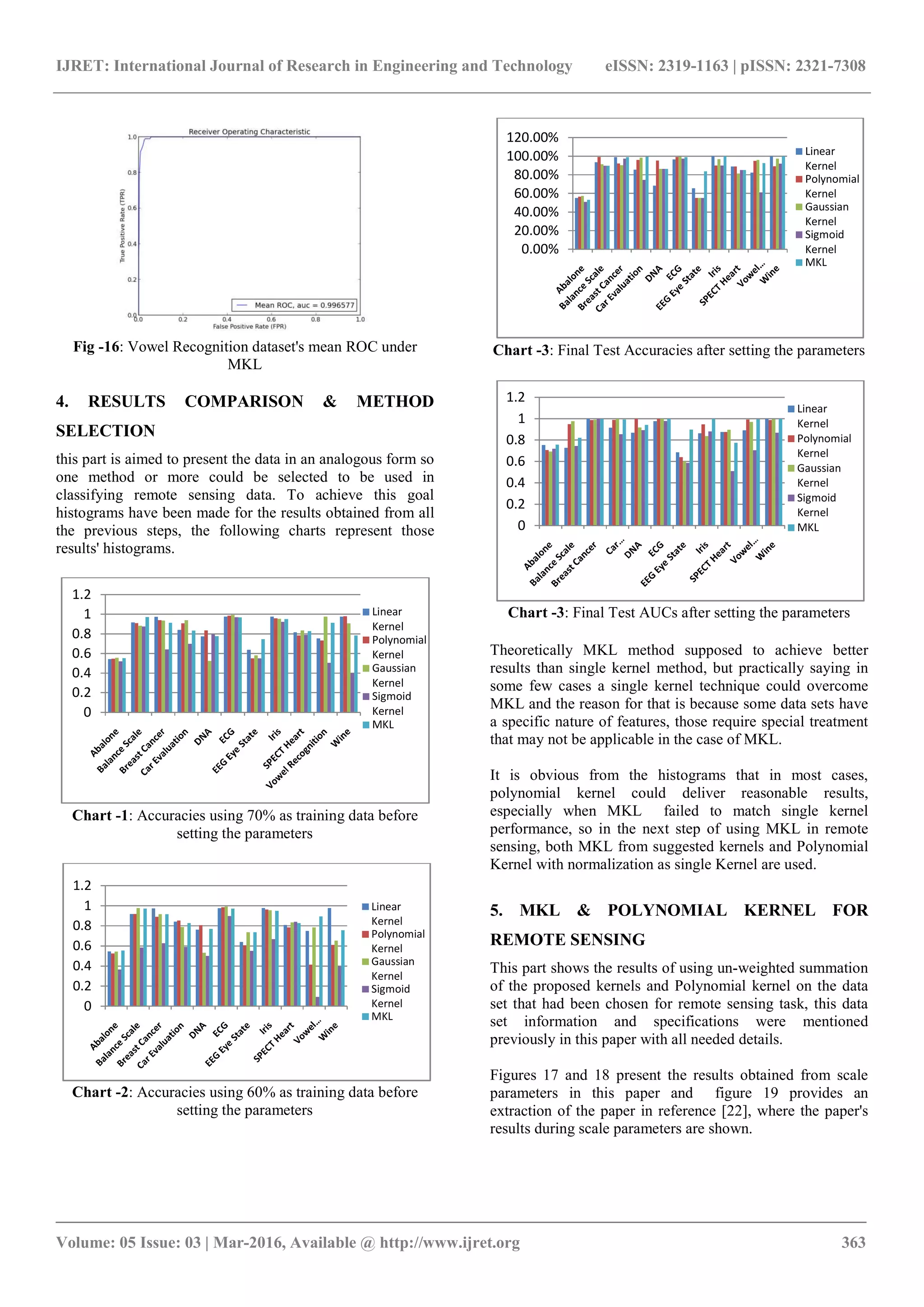 IJRET: International Journal of Research in Engineering and Technology
__________________________________________________________
Volume: 05 Issue: 03 | Mar-2016, Available @
Fig -16: Vowel Recognition dataset's mean ROC under
MKL
4. RESULTS COMPARISON & METHOD
SELECTION
this part is aimed to present the data in an analogous form so
one method or more could be selected to be used in
classifying remote sensing data. To achieve this goal
histograms have been made for the results obtained from all
the previous steps, the following charts represent those
results' histograms.
Chart -1: Accuracies using 70% as training data before
setting the parameters
Chart -2: Accuracies using 60% as training data before
setting the parameters
0
0.2
0.4
0.6
0.8
1
1.2
0
0.2
0.4
0.6
0.8
1
1.2
IJRET: International Journal of Research in Engineering and Technology eISSN: 2319
_______________________________________________________________________________________
, Available @ http://www.ijret.org
: Vowel Recognition dataset's mean ROC under
4. RESULTS COMPARISON & METHOD
analogous form so
one method or more could be selected to be used in
classifying remote sensing data. To achieve this goal
histograms have been made for the results obtained from all
the previous steps, the following charts represent those
using 70% as training data before
0% as training data before
Chart -3: Final Test Accuracies after setting
Chart -3: Final Test AUC
Theoretically MKL method supposed to achieve better
results than single kernel method, but practically saying in
some few cases a single kernel technique could overcome
MKL and the reason for that is because some dat
a specific nature of features, those require
that may not be applicable in the case of MKL.
It is obvious from the histograms that in most cases,
polynomial kernel could deliver reasonable results,
especially when MKL failed to match single kernel
performance, so in the next step of using MKL in remote
sensing, both MKL from suggested kernels an
Kernel with normalization as single Kernel are used.
5. MKL & POLYNOMIAL KERNEL FOR
REMOTE SENSING
This part shows the results of using
of the proposed kernels and Polynomial kernel on the data
set that had been chosen for remote sensing
set information and specification
previously in this paper with all needed details.
Figures 17 and 18 present the results obtained from
parameters in this paper and figure 19
extraction of the paper in reference [2
results during scale parameters are shown.
Linear
Kernel
Polynomial
Kernel
Gaussian
Kernel
Sigmoid
Kernel
MKL
Linear
Kernel
Polynomial
Kernel
Gaussian
Kernel
Sigmoid
Kernel
MKL
0.00%
20.00%
40.00%
60.00%
80.00%
100.00%
120.00%
0
0.2
0.4
0.6
0.8
1
1.2
eISSN: 2319-1163 | pISSN: 2321-7308
_____________________________
363
Final Test Accuracies after setting the parameters
Test AUCs after setting the parameters
Theoretically MKL method supposed to achieve better
results than single kernel method, but practically saying in
some few cases a single kernel technique could overcome
MKL and the reason for that is because some data sets have
, those require special treatment
that may not be applicable in the case of MKL.
It is obvious from the histograms that in most cases,
polynomial kernel could deliver reasonable results,
especially when MKL failed to match single kernel
next step of using MKL in remote
sensing, both MKL from suggested kernels and Polynomial
Kernel with normalization as single Kernel are used.
5. MKL & POLYNOMIAL KERNEL FOR
This part shows the results of using un-weighted summation
of the proposed kernels and Polynomial kernel on the data
or remote sensing task, this data
specifications were mentioned
previously in this paper with all needed details.
the results obtained from scale
parameters in this paper and figure 19 provides an
of the paper in reference [22], where the paper's
results during scale parameters are shown.
Linear
Kernel
Polynomial
Kernel
Gaussian
Kernel
Sigmoid
Kernel
MKL
Linear
Kernel
Polynomial
Kernel
Gaussian
Kernel
Sigmoid
Kernel
MKL
 