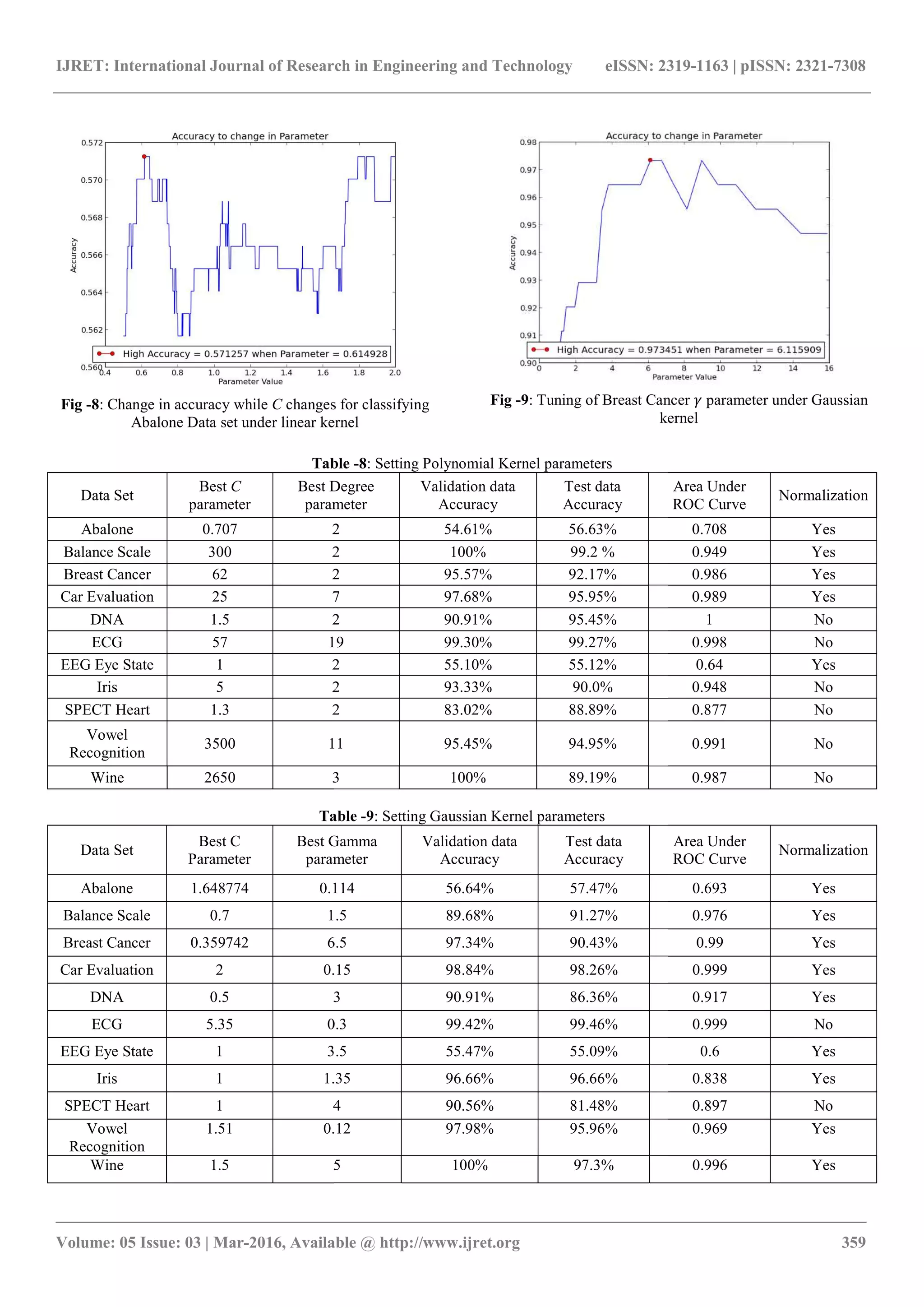 IJRET: International Journal of Research in Engineering and Technology
__________________________________________________________
Volume: 05 Issue: 03 | Mar-2016, Available @
Fig -8: Change in accuracy while C changes for classifying
Abalone Data set under linear kernel
Table
Data Set
Best C
parameter
Best Degree
parameter
Abalone 0.707 2
Balance Scale 300 2
Breast Cancer 62 2
Car Evaluation 25 7
DNA 1.5 2
ECG 57 19
EEG Eye State 1 2
Iris 5 2
SPECT Heart 1.3 2
Vowel
Recognition
3500 11
Wine 2650 3
Table
Data Set
Best C
Parameter
Best Gamma
parameter
Abalone 1.648774 0.114
Balance Scale 0.7 1.5
Breast Cancer 0.359742 6.5
Car Evaluation 2 0.15
DNA 0.5 3
ECG 5.35 0.3
EEG Eye State 1 3.5
Iris 1 1.35
SPECT Heart 1 4
Vowel
Recognition
1.51 0.12
Wine 1.5 5
IJRET: International Journal of Research in Engineering and Technology eISSN: 2319
_______________________________________________________________________________________
, Available @ http://www.ijret.org
changes for classifying
Abalone Data set under linear kernel
Fig -9: Tuning of Breast Cancer
kernel
Table -8: Setting Polynomial Kernel parameters
Degree
parameter
Validation data
Accuracy
Test data
Accuracy
2 54.61% 56.63%
2 100% 99.2 %
2 95.57% 92.17%
7 97.68% 95.95%
2 90.91% 95.45%
19 99.30% 99.27%
2 55.10% 55.12%
2 93.33% 90.0%
2 83.02% 88.89%
11 95.45% 94.95%
3 100% 89.19%
Table -9: Setting Gaussian Kernel parameters
Best Gamma
parameter
Validation data
Accuracy
Test data
Accuracy
0.114 56.64% 57.47%
1.5 89.68% 91.27%
6.5 97.34% 90.43%
0.15 98.84% 98.26%
3 90.91% 86.36%
0.3 99.42% 99.46%
3.5 55.47% 55.09%
1.35 96.66% 96.66%
4 90.56% 81.48%
0.12 97.98% 95.96%
5 100% 97.3%
eISSN: 2319-1163 | pISSN: 2321-7308
_____________________________
359
Breast Cancer parameter under Gaussian
kernel
Area Under
ROC Curve
Normalization
0.708 Yes
0.949 Yes
0.986 Yes
0.989 Yes
1 No
0.998 No
0.64 Yes
0.948 No
0.877 No
0.991 No
0.987 No
Area Under
ROC Curve
Normalization
0.693 Yes
0.976 Yes
0.99 Yes
0.999 Yes
0.917 Yes
0.999 No
0.6 Yes
0.838 Yes
0.897 No
0.969 Yes
0.996 Yes
 