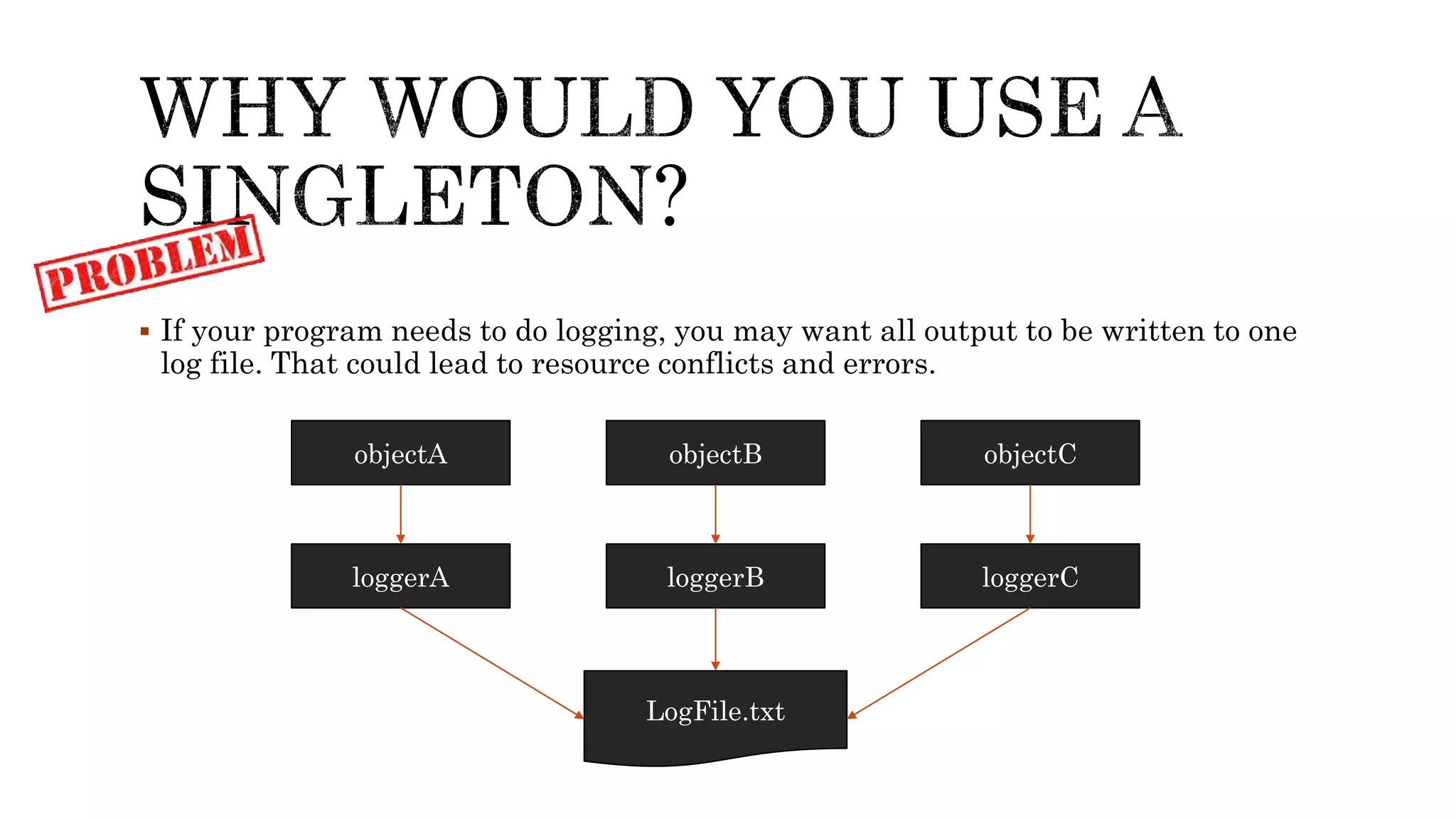  If your program needs to do logging, you may want all output to be written to one
log file. That could lead to resource conflicts and errors.
objectA objectB objectC
loggerA loggerB loggerC
LogFile.txt
 