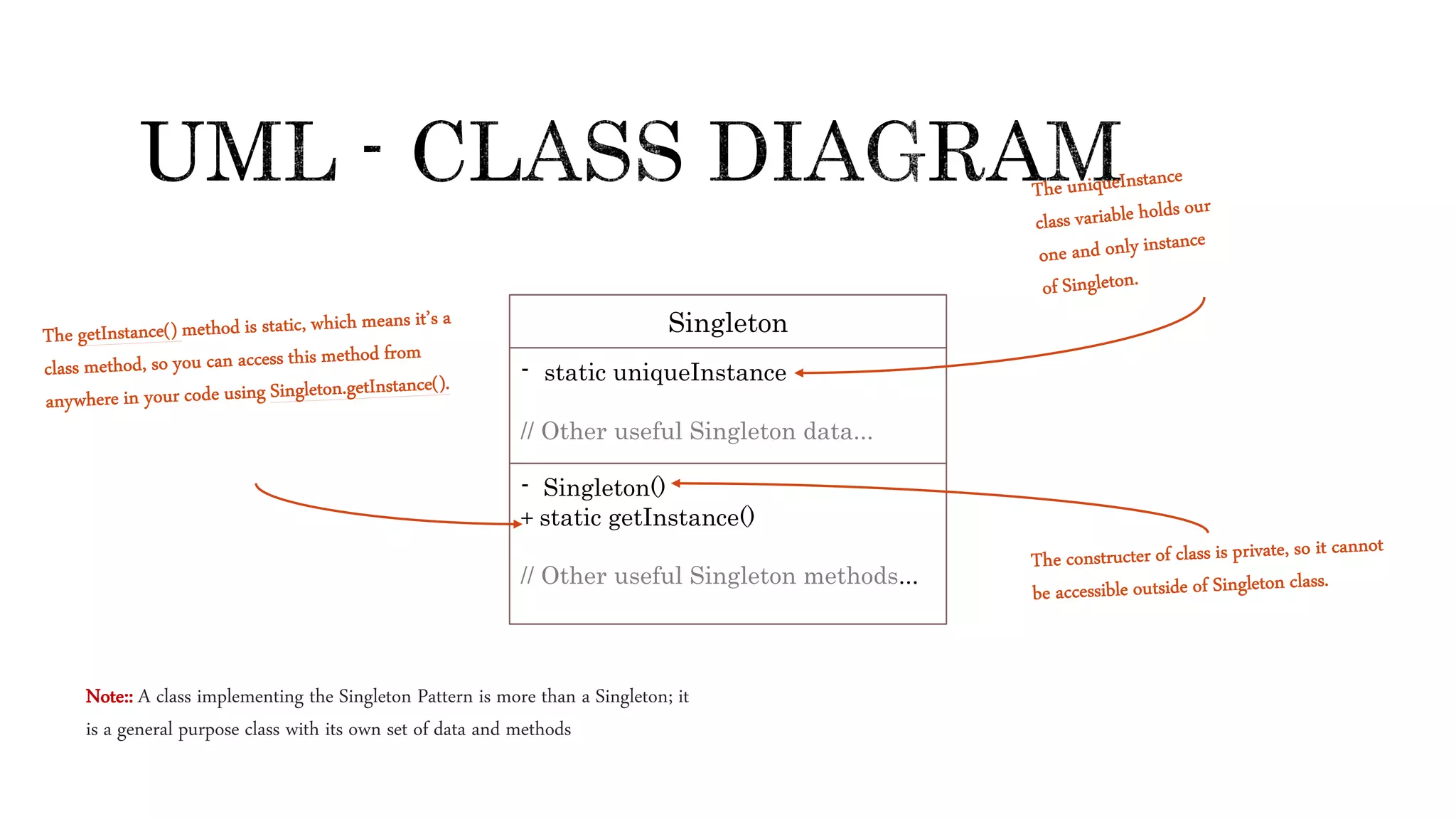 Singleton
- static uniqueInstance
// Other useful Singleton data...
- Singleton()
+ static getInstance()
// Other useful Singleton methods...
Note:: A class implementing the Singleton Pattern is more than a Singleton; it
is a general purpose class with its own set of data and methods
 