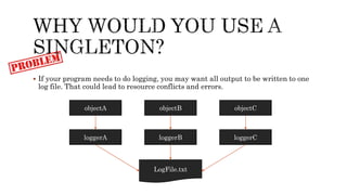 If your program needs to do logging, you may want all output to be written to one
log file. That could lead to resource conflicts and errors.
objectA objectB objectC
loggerA loggerB loggerC
LogFile.txt
 