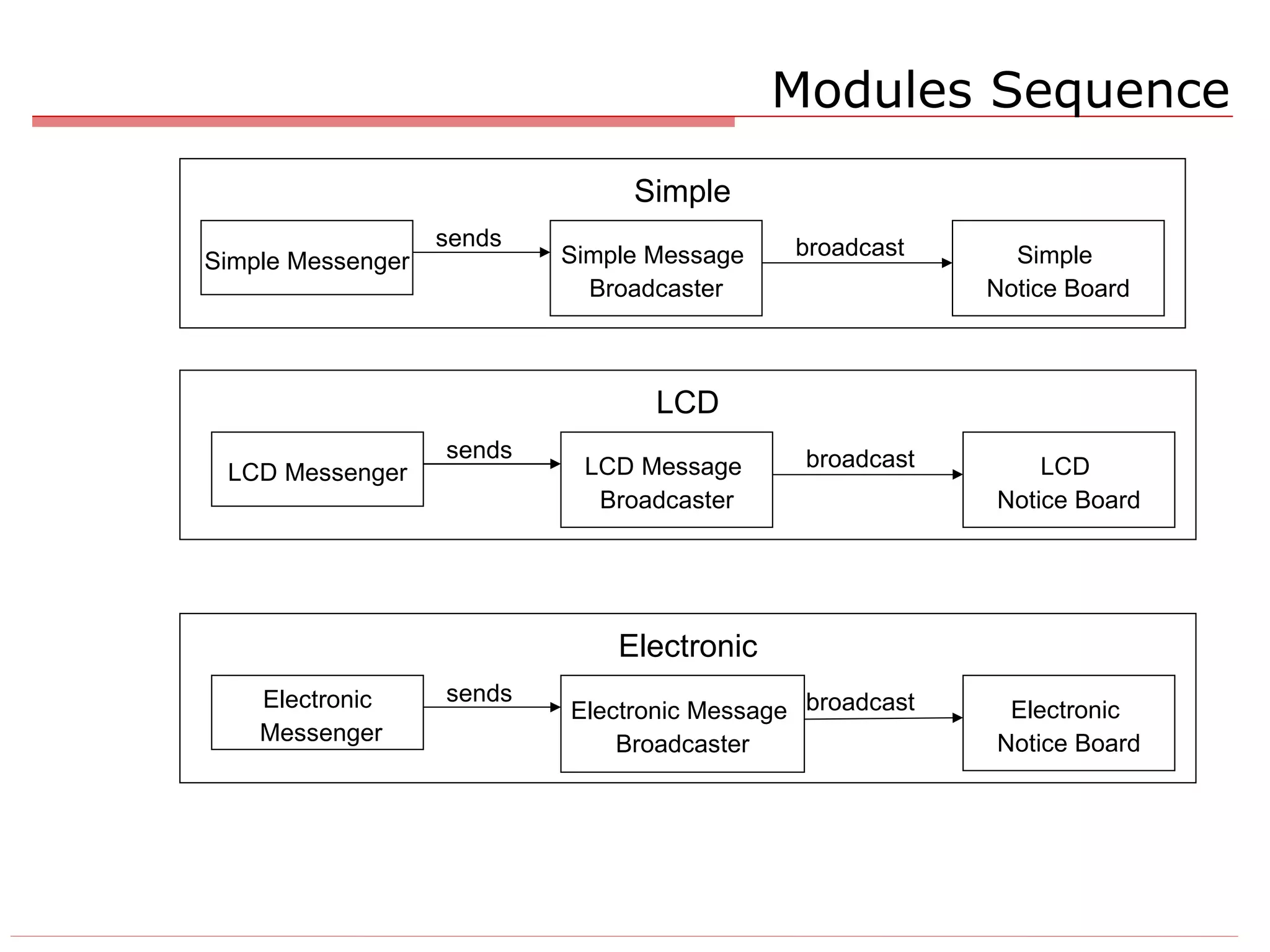 Modules Sequence Simple Messenger Simple Message  Broadcaster Simple  Notice Board sends broadcast Simple LCD Messenger LCD Message  Broadcaster LCD  Notice Board sends broadcast LCD Electronic Messenger Electronic Message  Broadcaster Electronic  Notice Board sends broadcast Electronic This is not a  