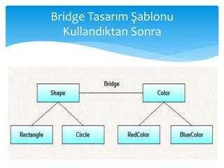 Bridge Tasarım Şablonu
Kullandıktan Sonra
 