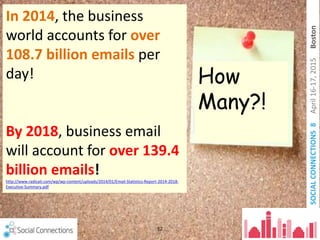 SOCIALCONNECTIONS8April16-17,2015Boston
In 2014, the business
world accounts for over
108.7 billion emails per
day!
By 2018, business email
will account for over 139.4
billion emails!
http://www.radicati.com/wp/wp-content/uploads/2014/01/Email-Statistics-Report-2014-2018-
Executive-Summary.pdf
12
How
Many?!
 