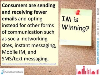 SOCIALCONNECTIONS8April16-17,2015Boston
Consumers are sending
and receiving fewer
emails and opting
instead for other forms
of communication such
as social networking
sites, instant messaging,
Mobile IM, and
SMS/text messaging.
http://www.radicati.com/wp/wp-content/uploads/2014/01/Email-Statistics-Report-2014-2018-Executive-Summary.pdf
13
 