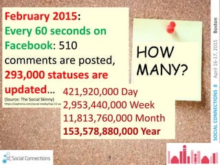 SOCIALCONNECTIONS8April16-17,2015Boston
February 2015:
Every 60 seconds on
Facebook: 510
comments are posted,
293,000 statuses are
updated…
(Source: The Social Skinny)
https://zephoria.com/social-media/top-15-valuable-facebook-statistics/
9
HOW
MANY?
421,920,000 Day
2,953,440,000 Week
11,813,760,000 Month
153,578,880,000 Year
 