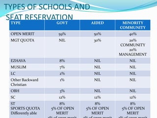 TYPES OF SCHOOLS AND
SEAT RESERVATION
  TYPE       GOVT    AIDED                     MINORITY
                                              COMMUNITY
 OPEN MERIT            59%          50%           40%
 MGT QUOTA             NIL          30%          20%
                                              COMMUNITY
                                                 20%
                                              MANAGEMENT
 EZHAVA                8%           NIL           NIL
 MUSLIM                7%           NIL           NIL
 LC                    2%           NIL           NIL
 Other Backward        1%           NIL           NIL
 Christian
 OBH                   3%           NIL           NIL
 SC                    12%          12%           12%
 ST                     8%           8%            8%
 SPORTS QUOTA       5% OF OPEN   5% OF OPEN    5% OF OPEN
 Differently able     MERIT        MERIT         MERIT
 