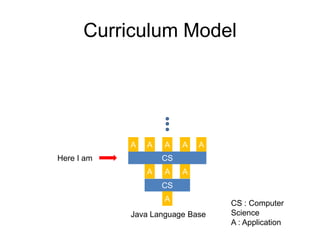 Curriculum Model

A

A

A

A

A

CS

Here I am
A

A

A

CS
A
Java Language Base

CS : Computer
Science
A : Application

 