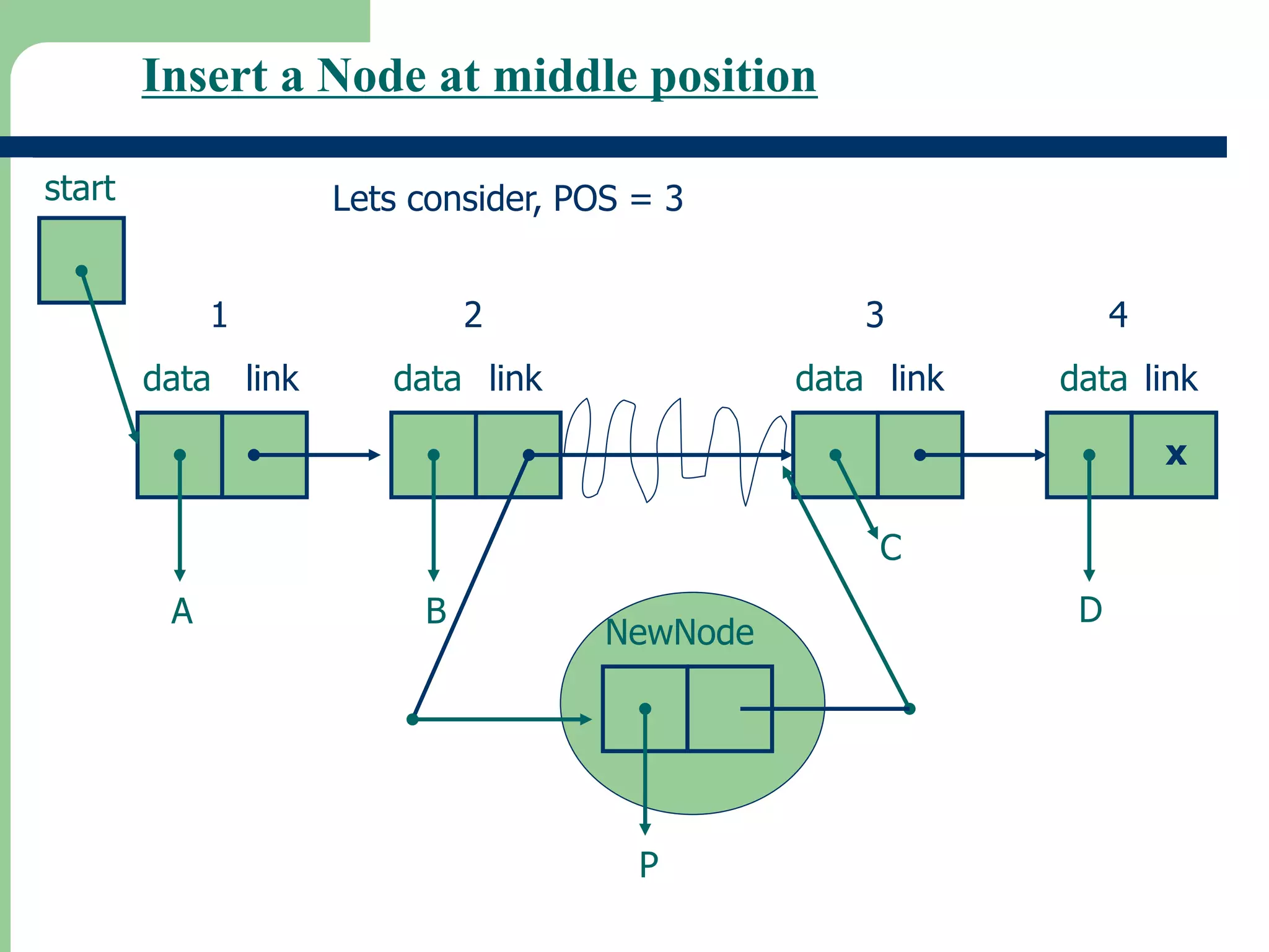 Insert a Node at middle position
P
link
data
A B
C
D
x
link
link link
data
data
data
start
NewNode
4
3
2
1
Lets consider, POS = 3
 