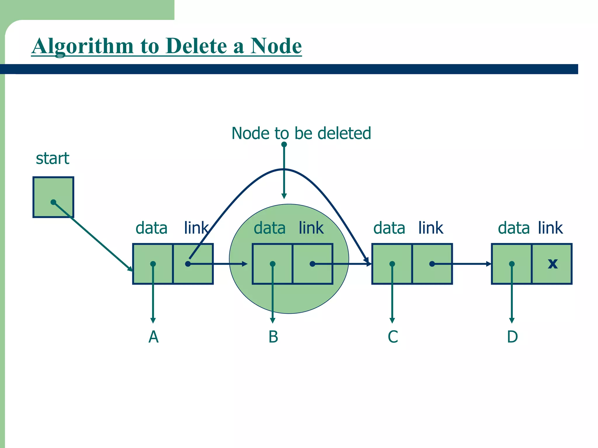 Algorithm to Delete a Node
link
data
A B C D
x
link
link link
data
data
data
Node to be deleted
start
 