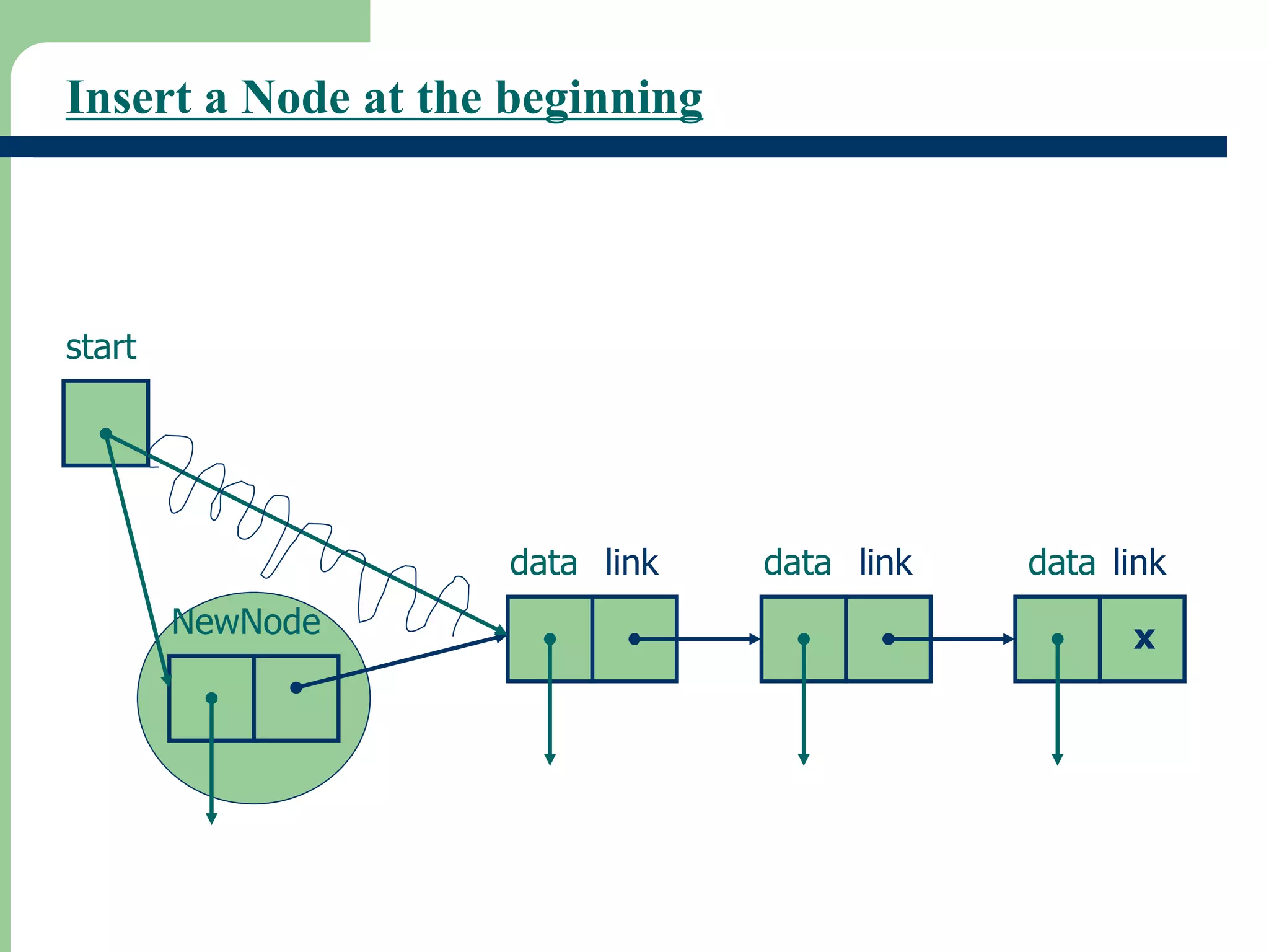 Insert a Node at the beginning
x
link
link link
data
data
data
start
NewNode
 