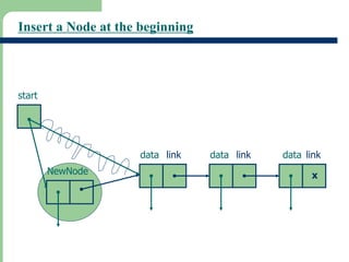 Insert a Node at the beginning
x
link
link link
data
data
data
start
NewNode
 