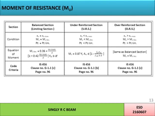 MOMENT OF RESISTANCE (MU)
ESD
2160607
13
SINGLY R C BEAM
 