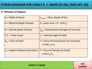 STRESS DIAGRAM FOR SINGLY R. C. BEAM [IS 456, PAGE NO. 69]
 Notation of diagram:
ESD
2160607
3
SINGLY R C BEAM
b = Width of beam xu max. = Max. Depth of N.A.
d = Effective Depth of beam Z = Lever Arm = d – 0.42 xu
D = Overall depth of beam fck = Compressive Strength of Concrete
C.C. = Clear Cover fy = Yield Strength of Steel
Ast = Area of Steel C = Force of Compression (in Concrete)
= 0.36 fck b xu
xu = Depth of Neutral Axis (N.A.) T = Force of Tension (in Steel)
= 0.87 fy Ast
 