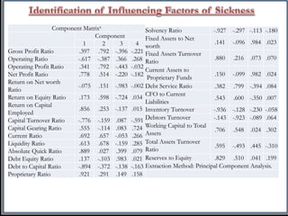Component Matrixa
Component
1 2 3 4
Gross Profit Ratio .397 .792 -.396 -.221
Operating Ratio -.617 -.387 .366 .268
Operating Profit Ratio .341 .792 -.443 -.032
Net Profit Ratio .778 .514 -.220 -.182
Return on Net worth
Ratio
-.075 .151 -.983 -.002
Return on Equity Ratio .173 .598 -.724 .034
Return on Capital
Employed
.856 .253 -.137 .015
Capital Turnover Ratio -.776 -.159 .087 -.591
Capital Gearing Ratio .555 -.114 .083 .724
Current Ratio .692 .657 -.053 .266
Liquidity Ratio .613 .678 -.159 .285
Absolute Quick Ratio .889 .027 .399 .079
Debt Equity Ratio .137 -.103 .983 .021
Debt to Capital Ratio -.894 -.372 -.138 -.163
Proprietary Ratio .921 .291 .149 .158
Solvency Ratio -.927 -.297 -.113 -.180
Fixed Assets to Net
worth
.141 -.096 .984 .023
Fixed Assets Turnover
Ratio
.880 .216 .073 .070
Current Assets to
Proprietary Funds
.150 -.099 .982 .024
Debt Service Ratio .382 .799 -.394 .084
CFO to Current
Liabilities
.543 .600 -.350 .007
Inventory Turnover -.936 -.128 -.230 -.058
Debtors Turnover -.143 -.923 -.089 .064
Working Capital to Total
Assets
.706 .548 .024 .302
Total Assets Turnover
Ratio
.595 -.493 .445 -.310
Reserves to Equity .829 .510 .041 .199
Extraction Method: Principal Component Analysis.
 